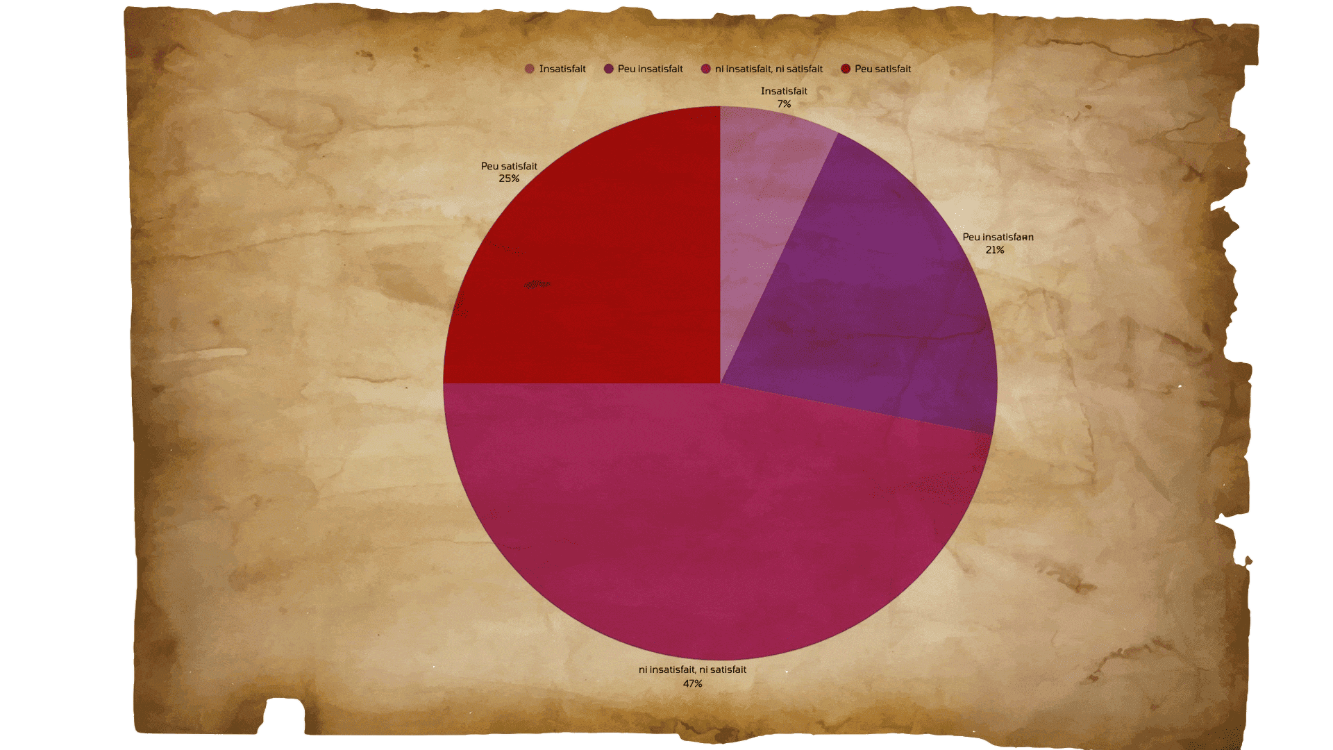 un graphique circulaire sur un vieu parchemin
